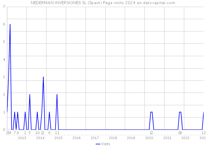 NEDERMAN INVERSIONES SL (Spain) Page visits 2024 