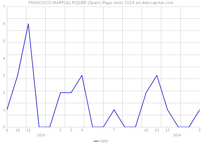 FRANCISCO MARFULL PIQUER (Spain) Page visits 2024 