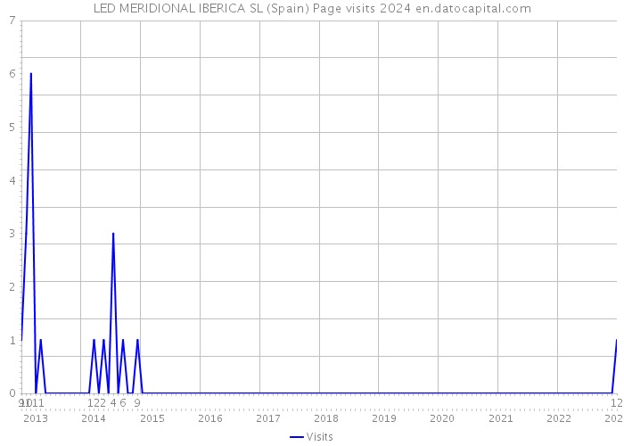 LED MERIDIONAL IBERICA SL (Spain) Page visits 2024 