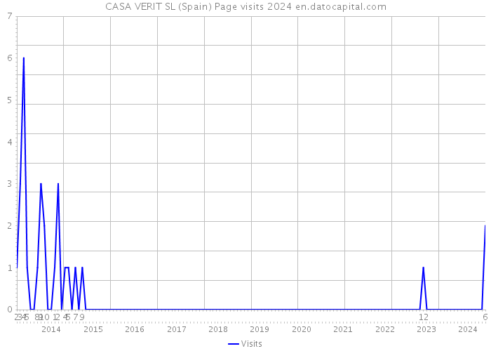 CASA VERIT SL (Spain) Page visits 2024 