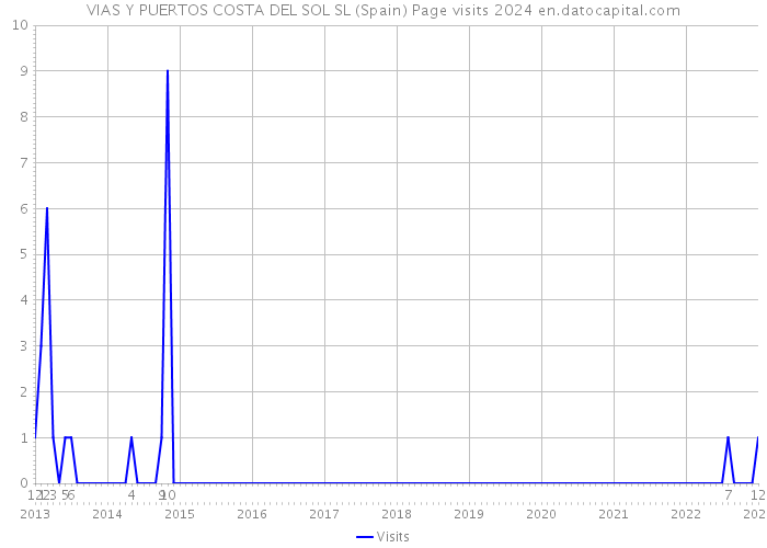 VIAS Y PUERTOS COSTA DEL SOL SL (Spain) Page visits 2024 
