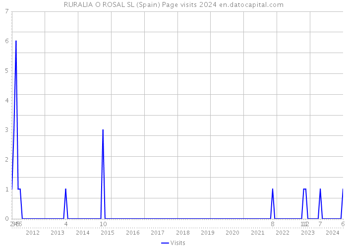 RURALIA O ROSAL SL (Spain) Page visits 2024 