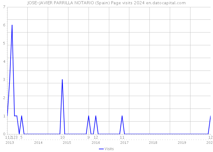 JOSE-JAVIER PARRILLA NOTARIO (Spain) Page visits 2024 