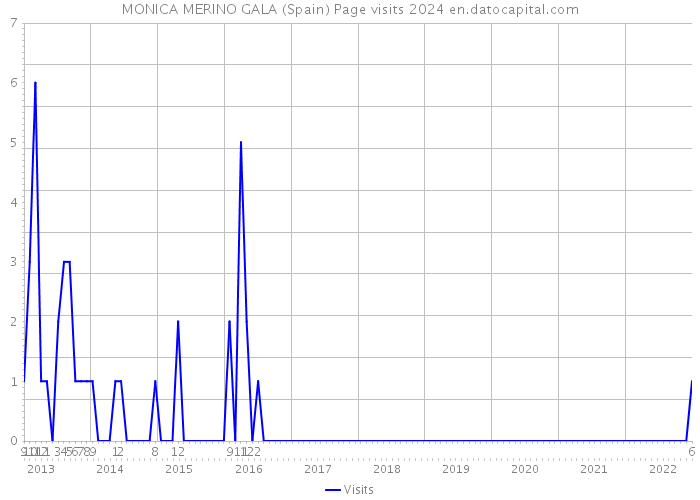 MONICA MERINO GALA (Spain) Page visits 2024 