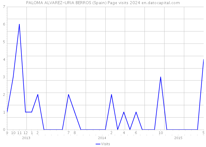 PALOMA ALVAREZ-URIA BERROS (Spain) Page visits 2024 