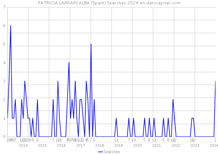 PATRICIA LARRAIN ALBA (Spain) Searches 2024 