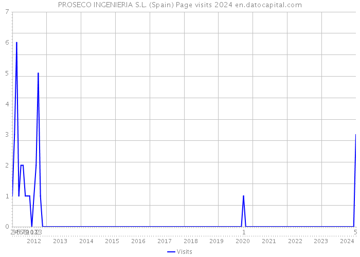 PROSECO INGENIERIA S.L. (Spain) Page visits 2024 