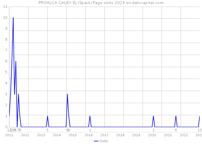 PROALCA GALEX SL (Spain) Page visits 2024 