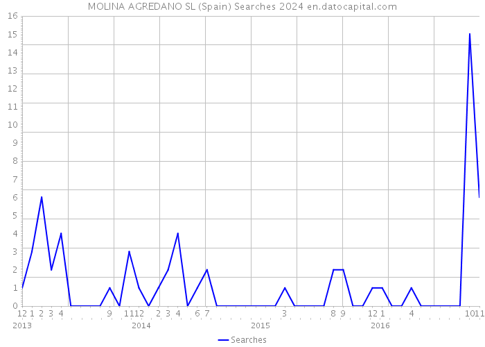 MOLINA AGREDANO SL (Spain) Searches 2024 