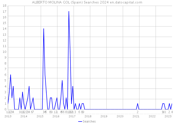 ALBERTO MOLINA GOL (Spain) Searches 2024 