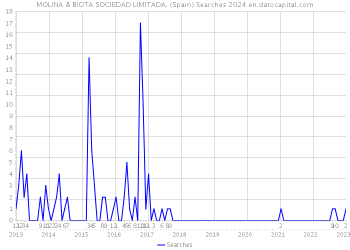 MOLINA & BIOTA SOCIEDAD LIMITADA. (Spain) Searches 2024 