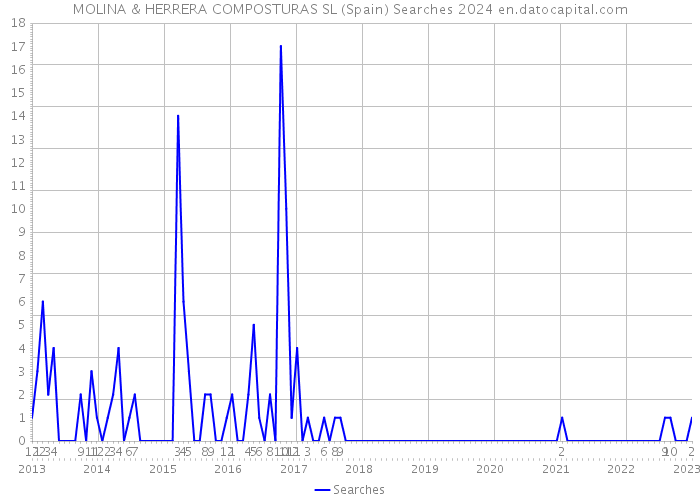 MOLINA & HERRERA COMPOSTURAS SL (Spain) Searches 2024 