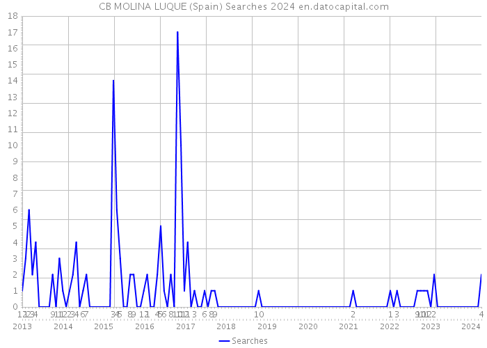 CB MOLINA LUQUE (Spain) Searches 2024 