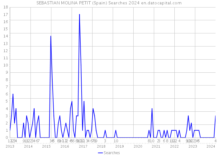 SEBASTIAN MOLINA PETIT (Spain) Searches 2024 
