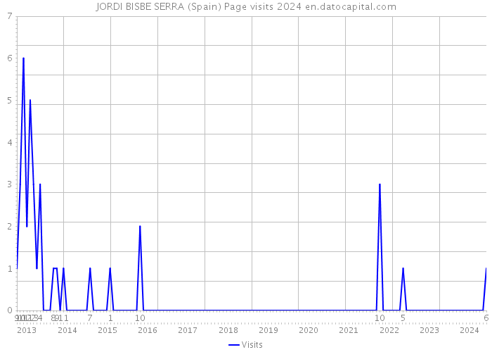 JORDI BISBE SERRA (Spain) Page visits 2024 