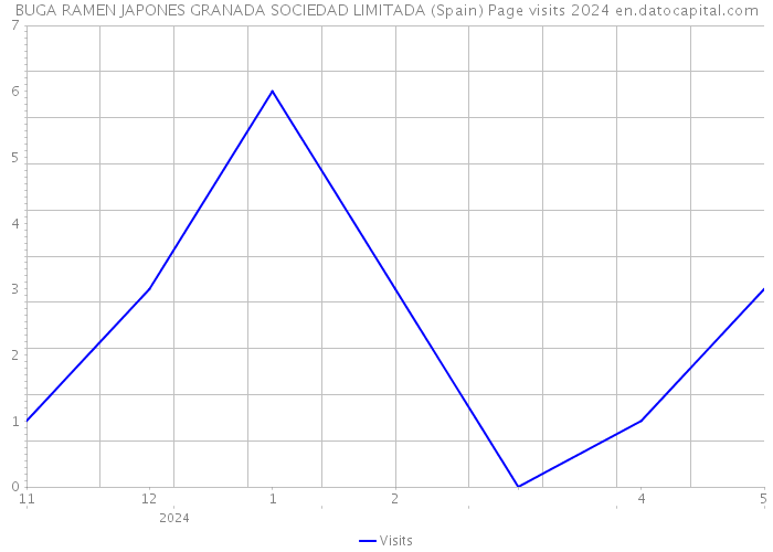 BUGA RAMEN JAPONES GRANADA SOCIEDAD LIMITADA (Spain) Page visits 2024 