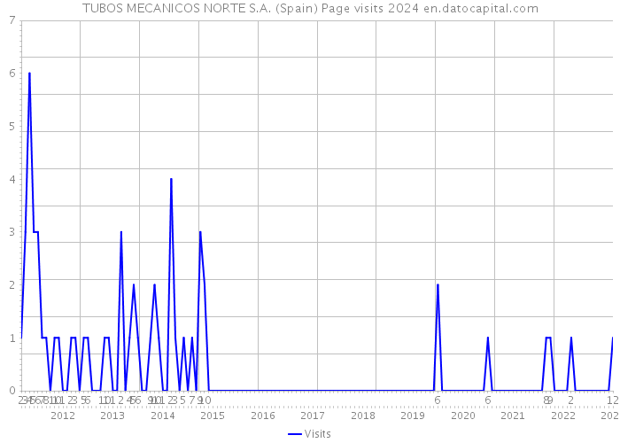 TUBOS MECANICOS NORTE S.A. (Spain) Page visits 2024 