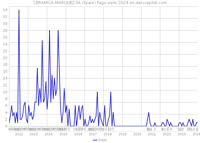 CERAMICA MARQUEZ SA (Spain) Page visits 2024 