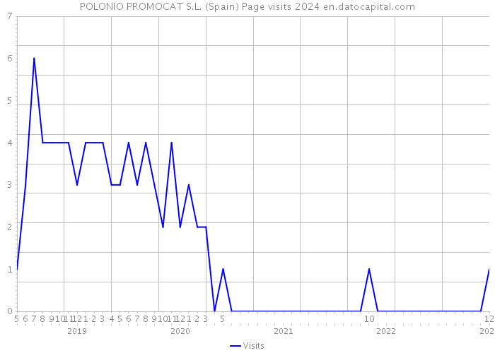 POLONIO PROMOCAT S.L. (Spain) Page visits 2024 