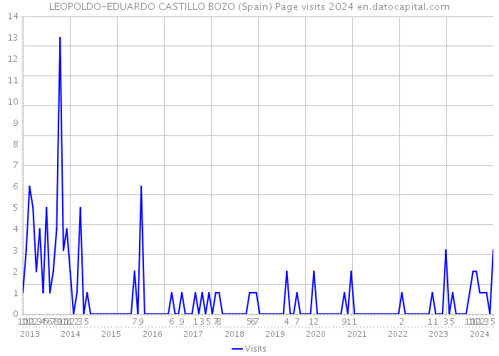 LEOPOLDO-EDUARDO CASTILLO BOZO (Spain) Page visits 2024 