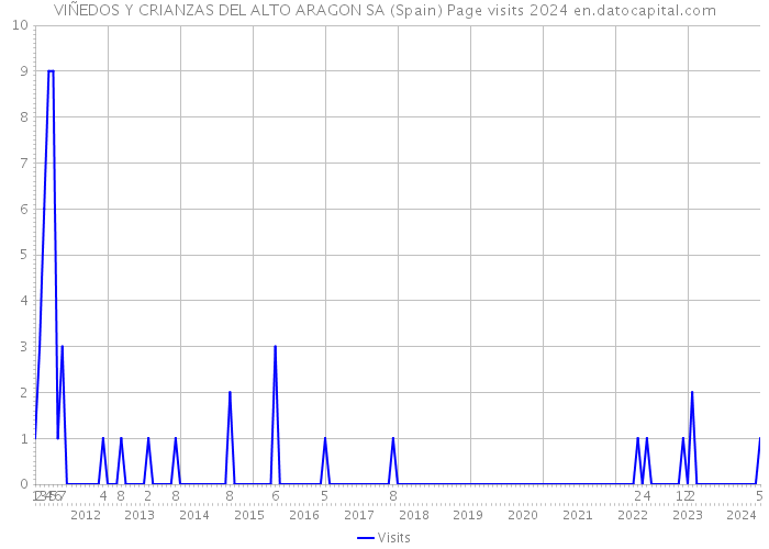 VIÑEDOS Y CRIANZAS DEL ALTO ARAGON SA (Spain) Page visits 2024 