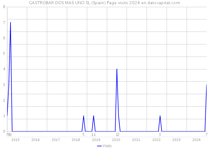 GASTROBAR DOS MAS UNO SL (Spain) Page visits 2024 