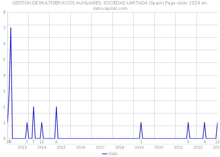 GESTION DE MULTISERVICIOS AUXILIARES, SOCIEDAD LIMITADA (Spain) Page visits 2024 