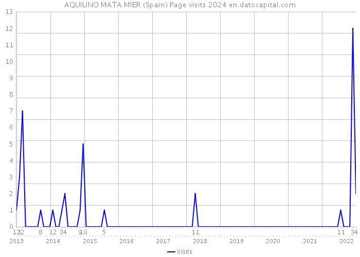 AQUILINO MATA MIER (Spain) Page visits 2024 