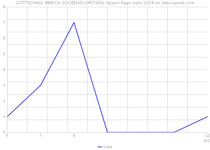 GOTTSCHALK IBERICA SOCIEDAD LIMITADA (Spain) Page visits 2024 