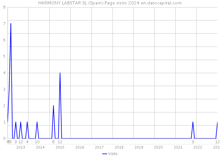 HARMONY LABSTAR SL (Spain) Page visits 2024 