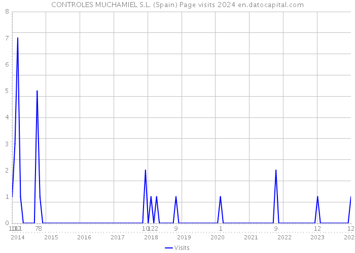 CONTROLES MUCHAMIEL S.L. (Spain) Page visits 2024 