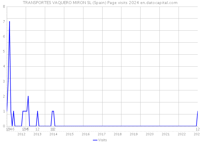 TRANSPORTES VAQUERO MIRON SL (Spain) Page visits 2024 
