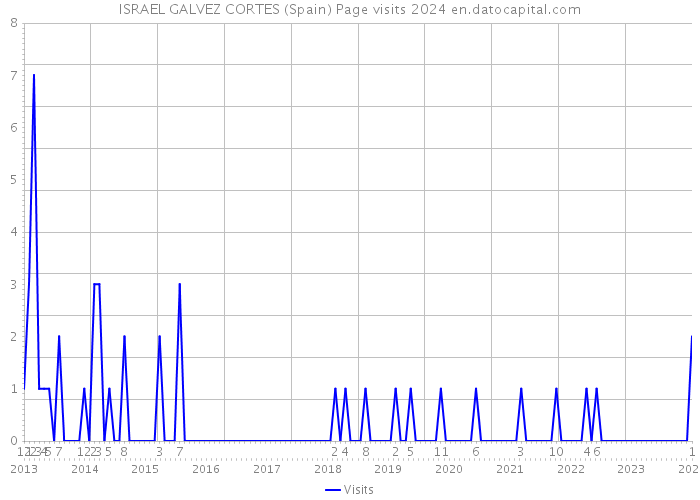 ISRAEL GALVEZ CORTES (Spain) Page visits 2024 