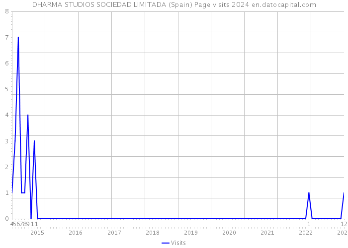 DHARMA STUDIOS SOCIEDAD LIMITADA (Spain) Page visits 2024 