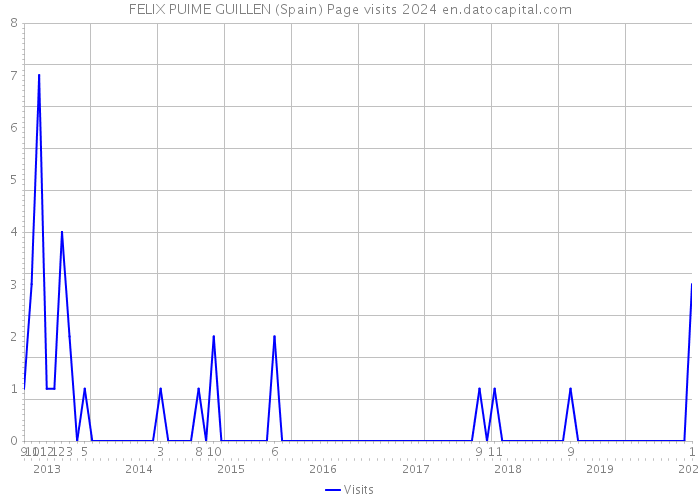 FELIX PUIME GUILLEN (Spain) Page visits 2024 