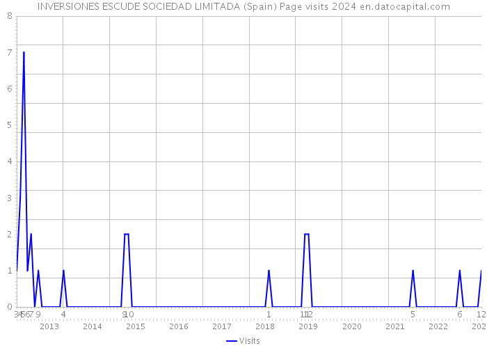 INVERSIONES ESCUDE SOCIEDAD LIMITADA (Spain) Page visits 2024 