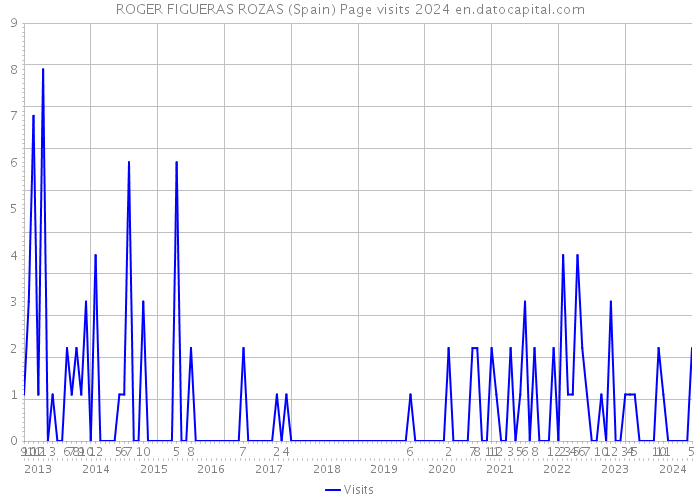 ROGER FIGUERAS ROZAS (Spain) Page visits 2024 