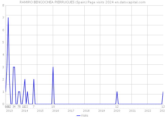 RAMIRO BENGOCHEA PIERRUGUES (Spain) Page visits 2024 
