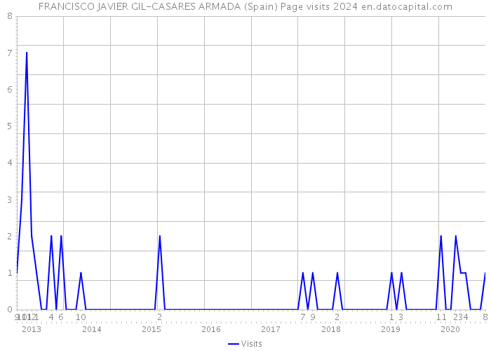 FRANCISCO JAVIER GIL-CASARES ARMADA (Spain) Page visits 2024 