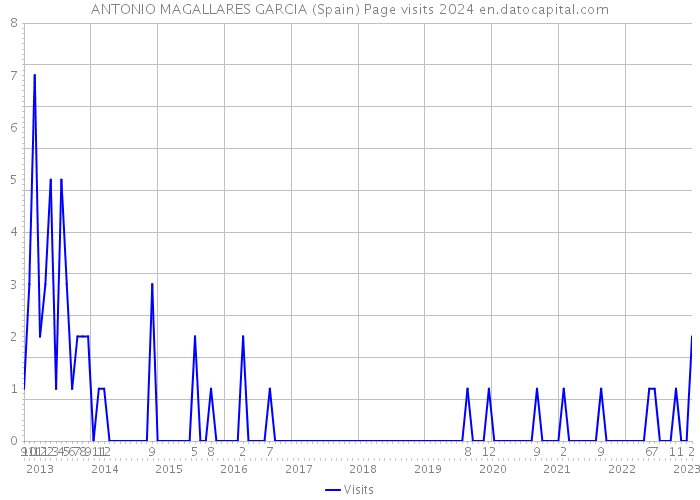 ANTONIO MAGALLARES GARCIA (Spain) Page visits 2024 
