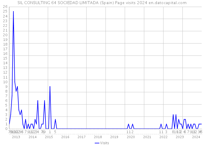 SIL CONSULTING 64 SOCIEDAD LIMITADA (Spain) Page visits 2024 