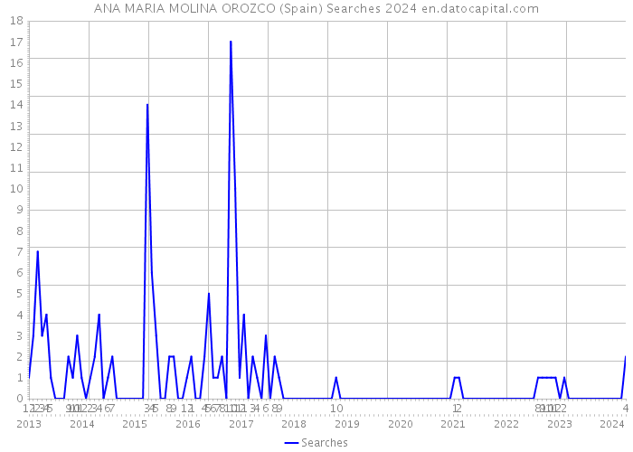 ANA MARIA MOLINA OROZCO (Spain) Searches 2024 