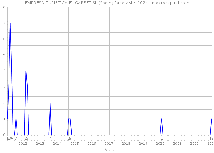 EMPRESA TURISTICA EL GARBET SL (Spain) Page visits 2024 