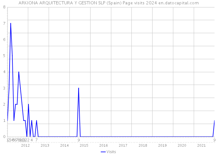 ARKIONA ARQUITECTURA Y GESTION SLP (Spain) Page visits 2024 