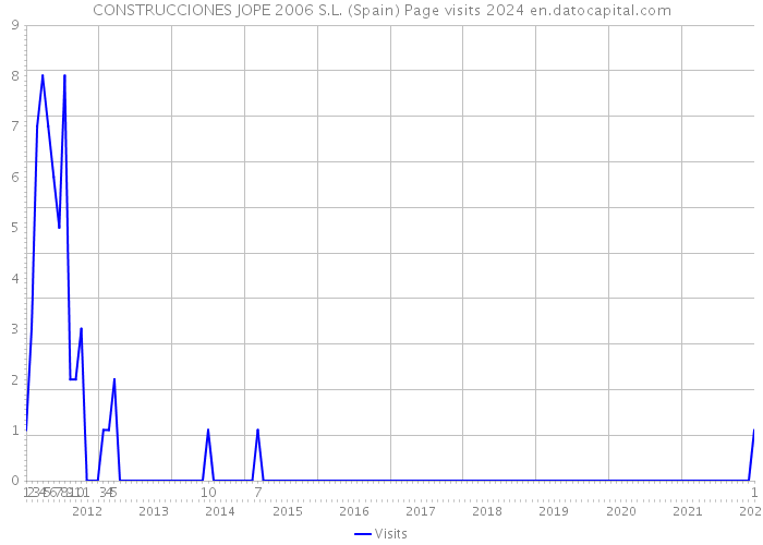 CONSTRUCCIONES JOPE 2006 S.L. (Spain) Page visits 2024 