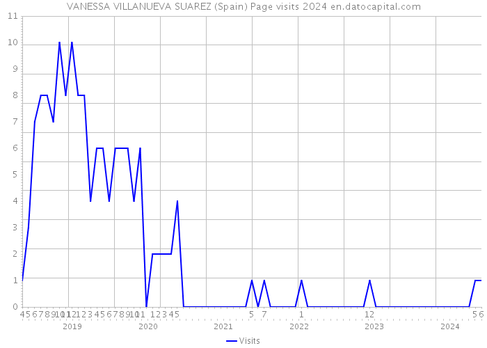 VANESSA VILLANUEVA SUAREZ (Spain) Page visits 2024 