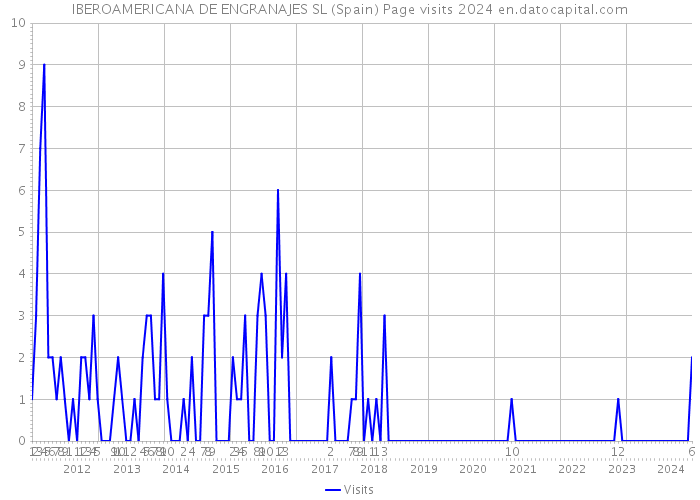 IBEROAMERICANA DE ENGRANAJES SL (Spain) Page visits 2024 