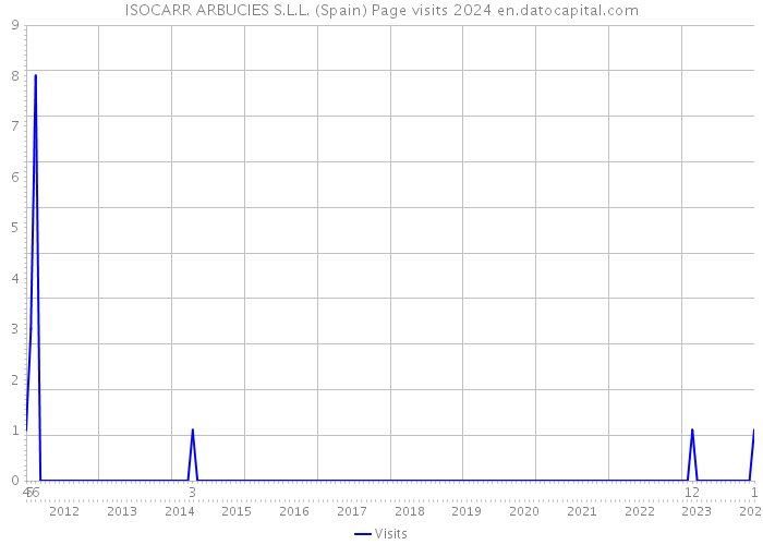 ISOCARR ARBUCIES S.L.L. (Spain) Page visits 2024 