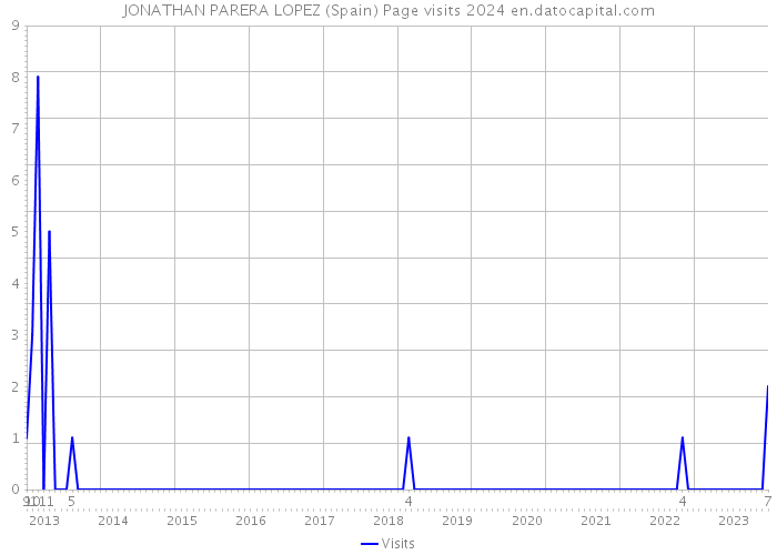 JONATHAN PARERA LOPEZ (Spain) Page visits 2024 