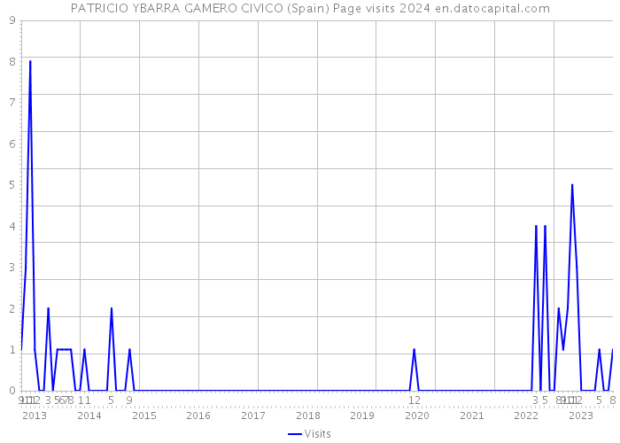 PATRICIO YBARRA GAMERO CIVICO (Spain) Page visits 2024 